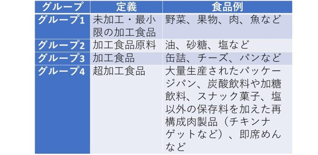 表：食品のNOVA分類　参考文献より筆者作成