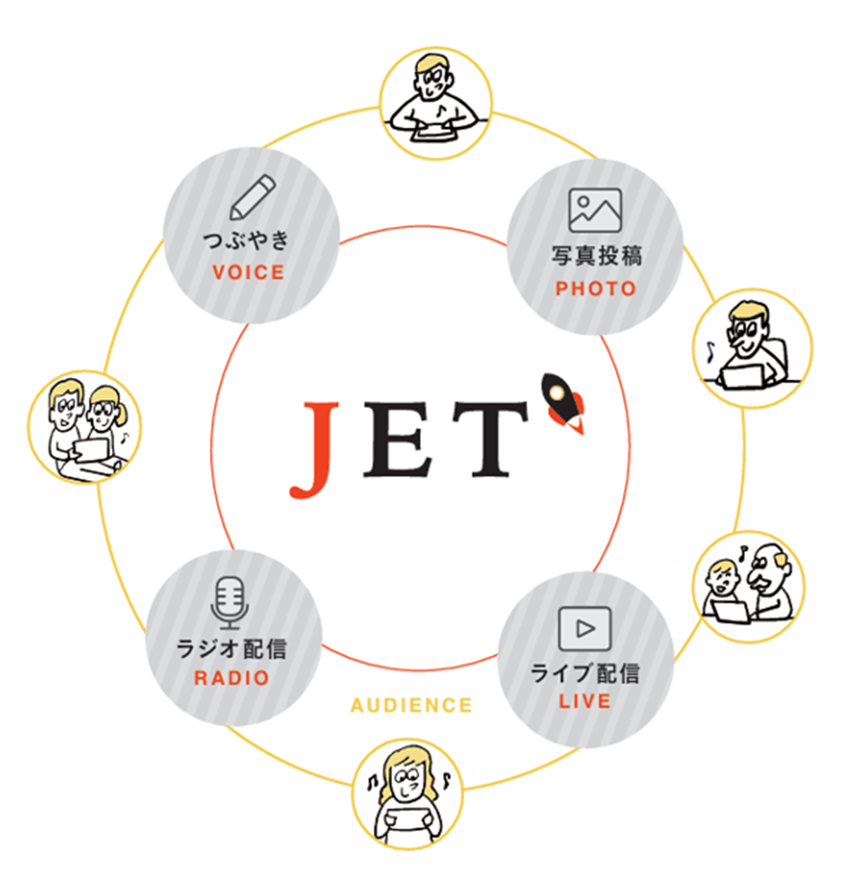 次世代型SNSプラットフォーム『JET』の機能一覧(1)