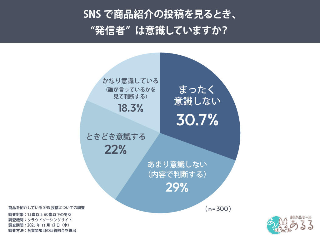 59％が発信者を意識しない