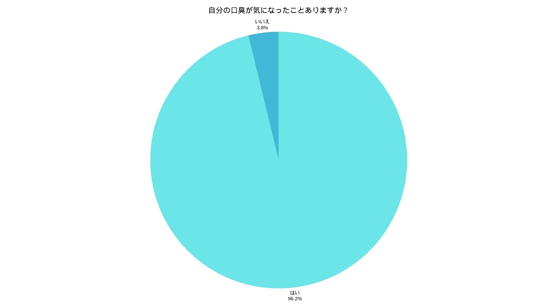 96.2％が「自分の口臭が気になったことがある」と回答したアンケート結果
