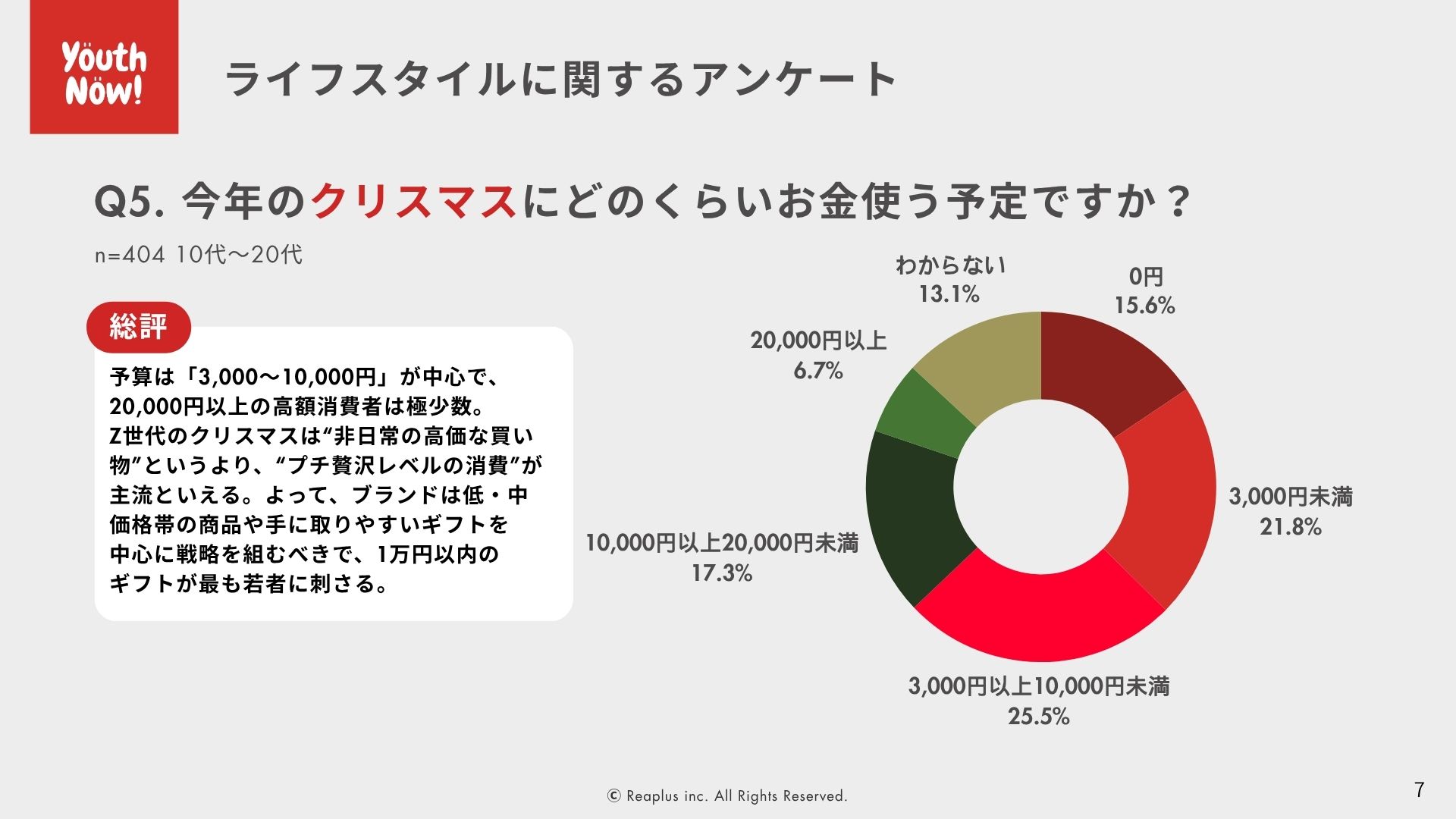 Q5. 今年のクリスマスにどのくらいお金を使う予定ですか？