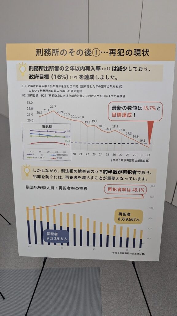 刑務所出所者の再犯率や推移を示した説明パネル