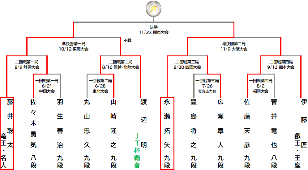 ※タイトル・段位は2025年11月２１日現在のものです。