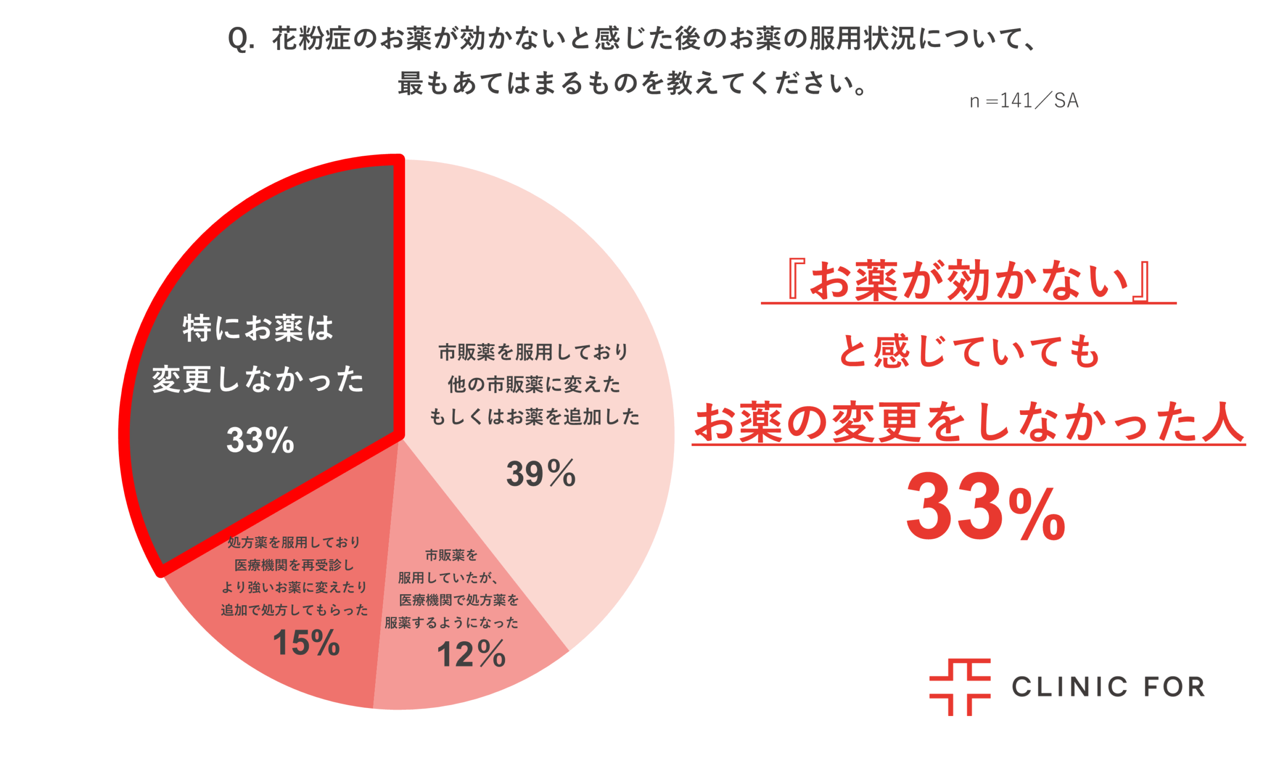 お薬が効かないと感じた際に、どのように対処したか