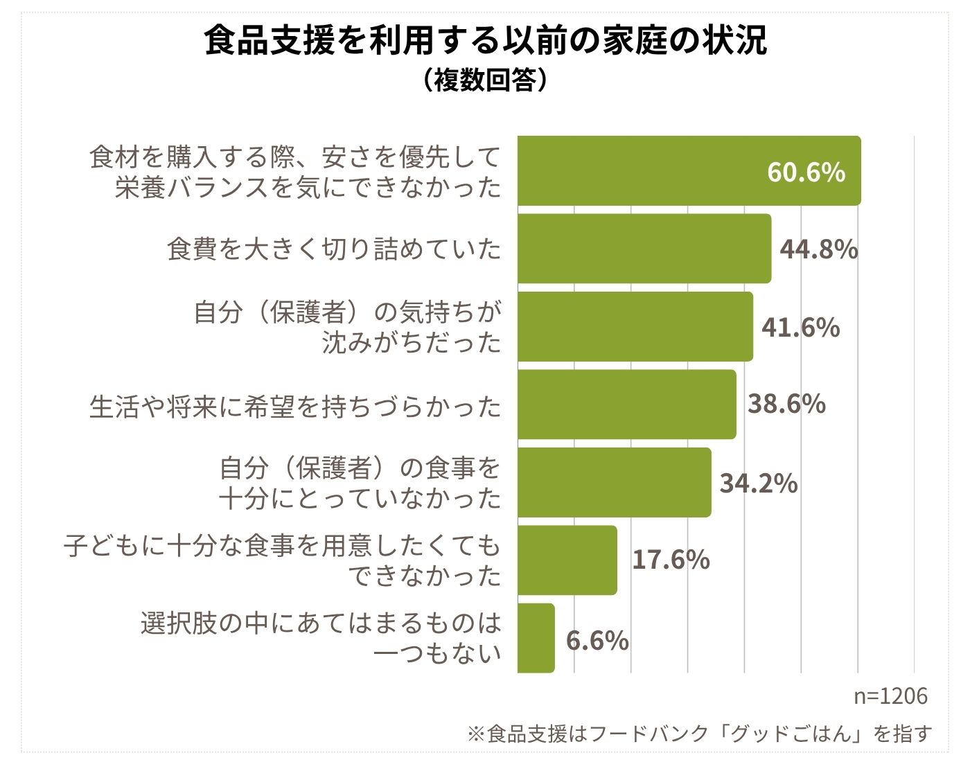 フードバンク「グッドごはん」の食品支援利用前における家庭の状況