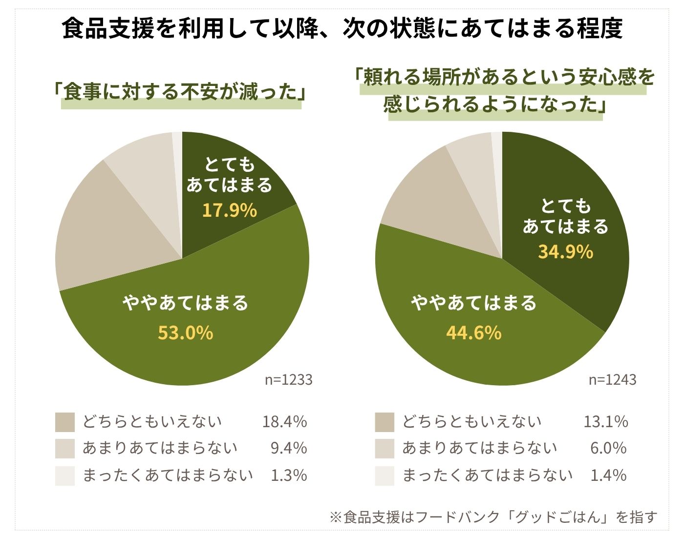 フードバンク「グッドごはん」の食品支援利用後における保護者自身の変化
