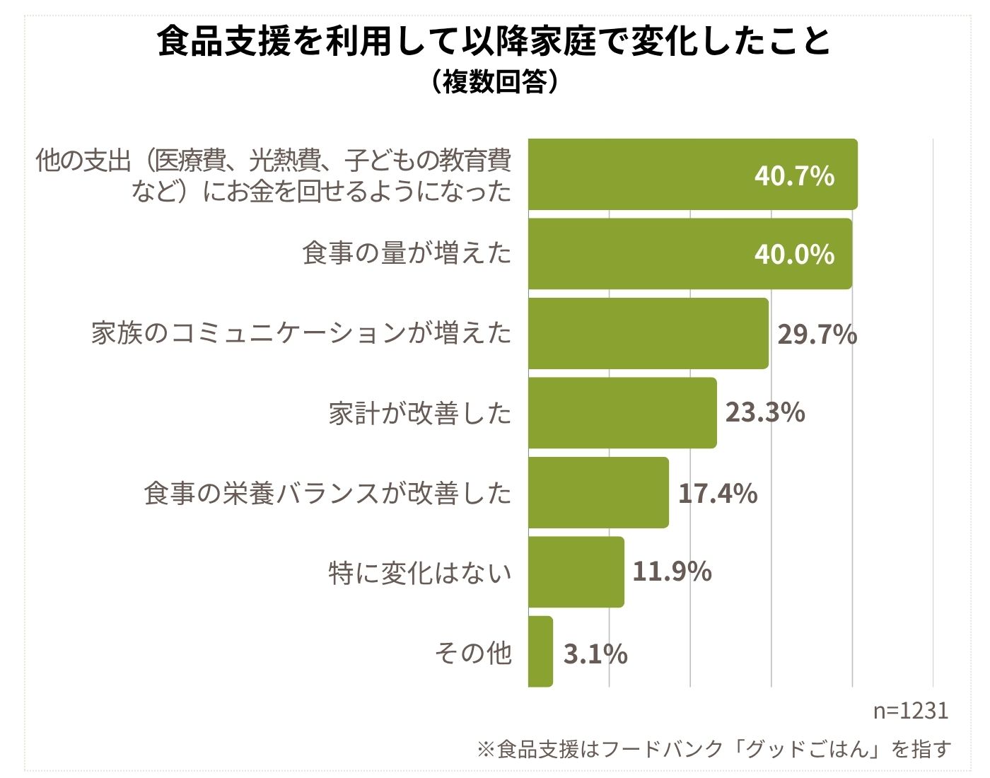 フードバンク「グッドごはん」の食品支援利用後における家庭の状況
