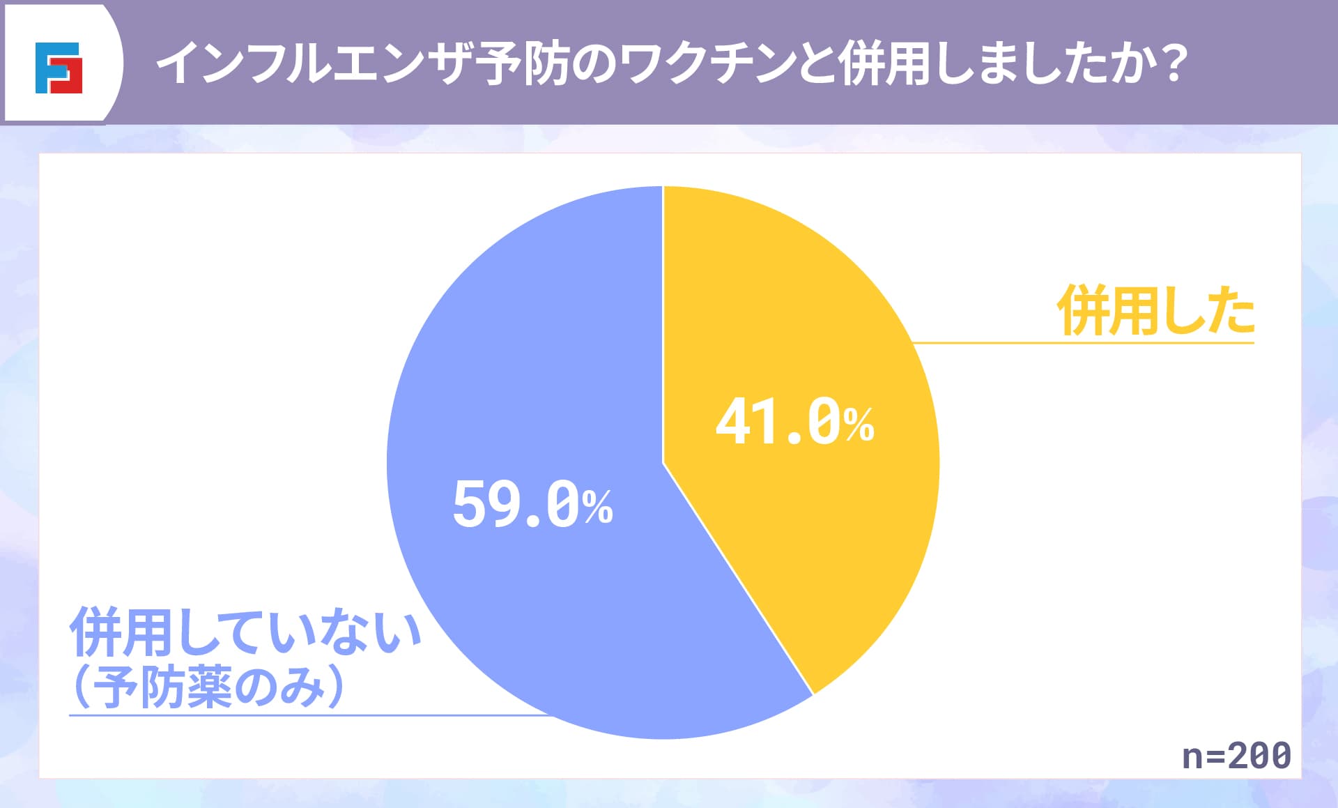 ワクチンと予防薬を併用したか