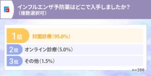 予防薬の入手経路