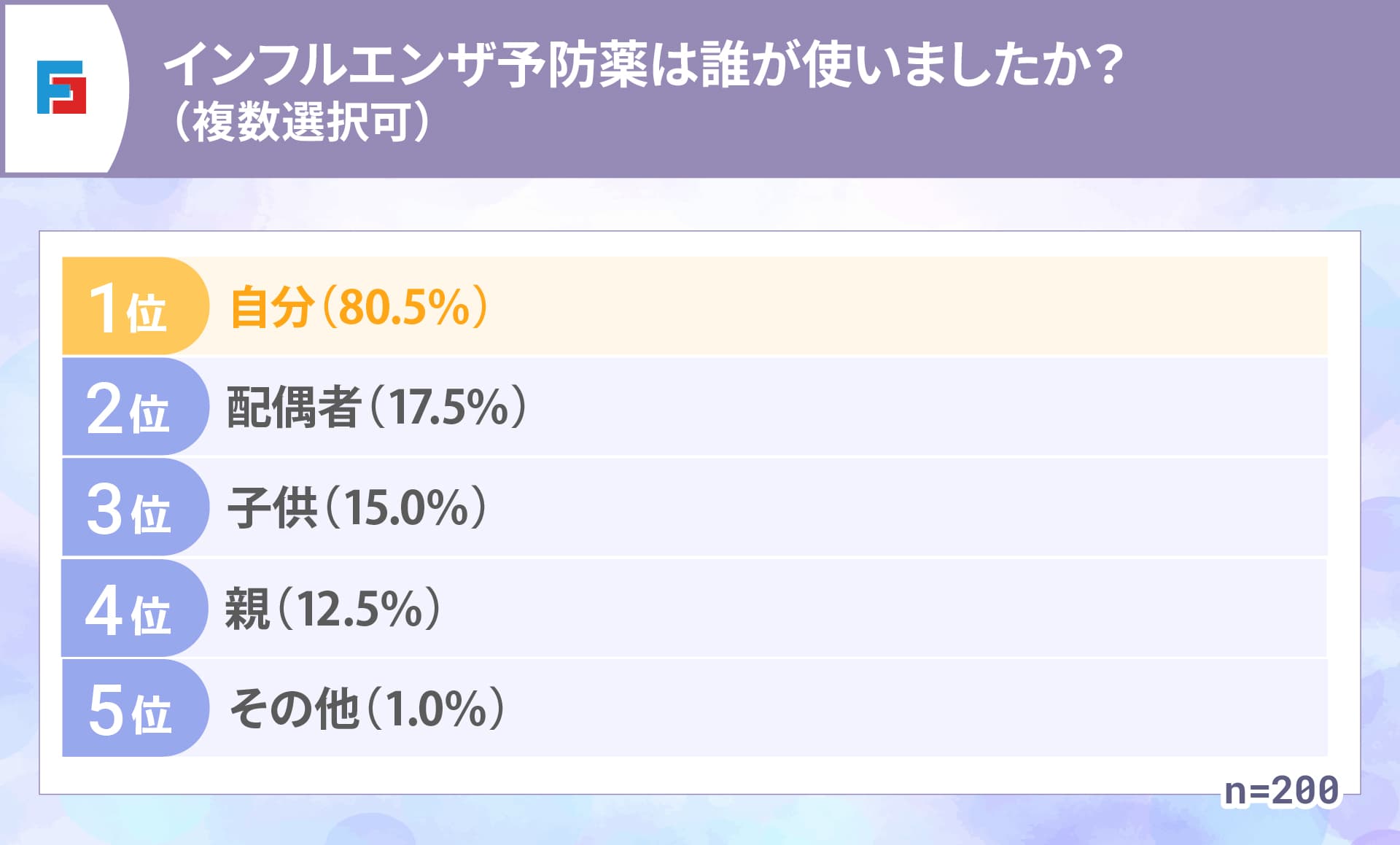 予防薬を使った人