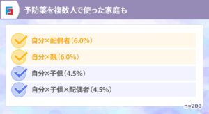 予防薬を複数人で使った家庭も