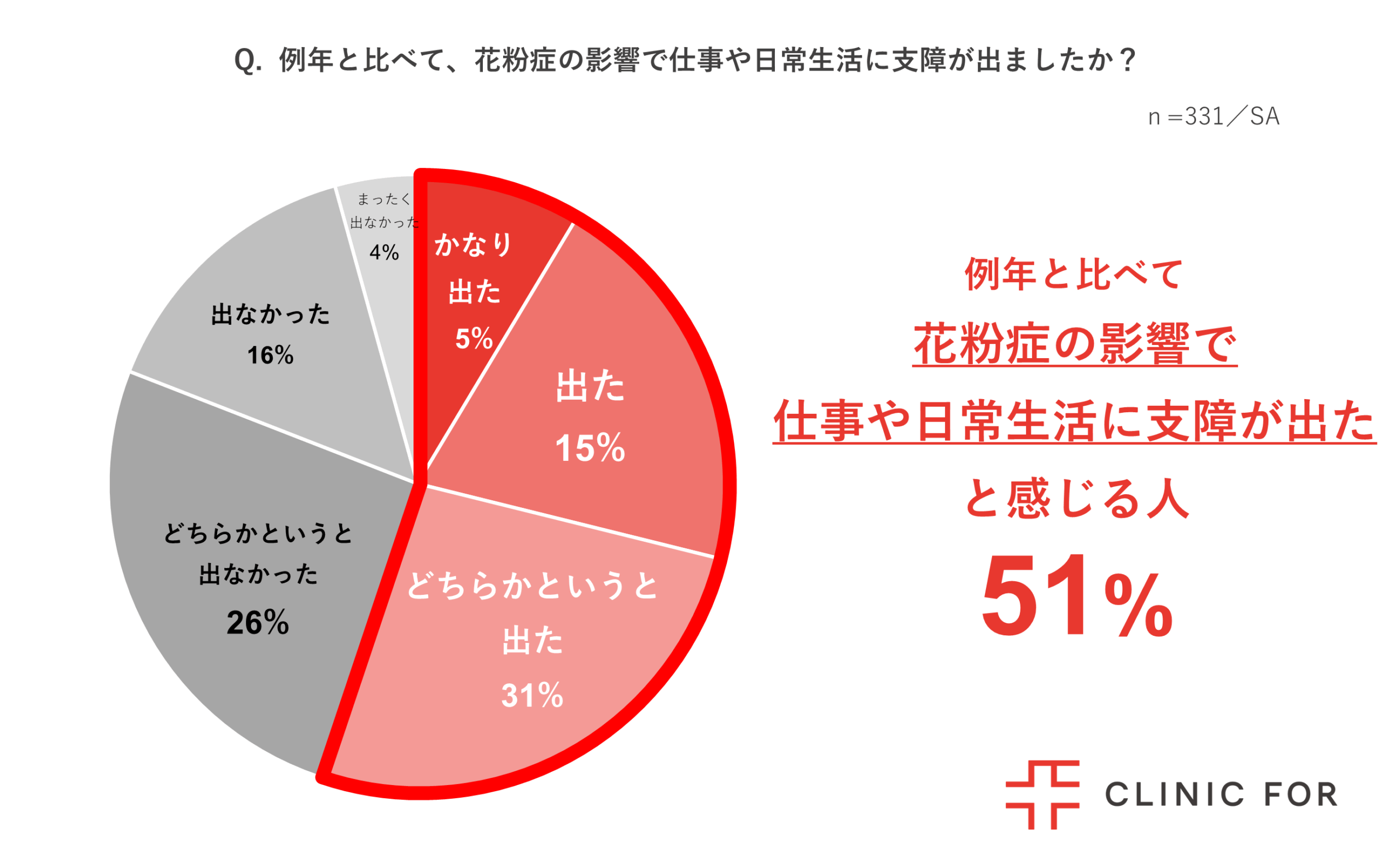 例年と比べて、花粉症の影響で日常生活に支障が出たかどうか