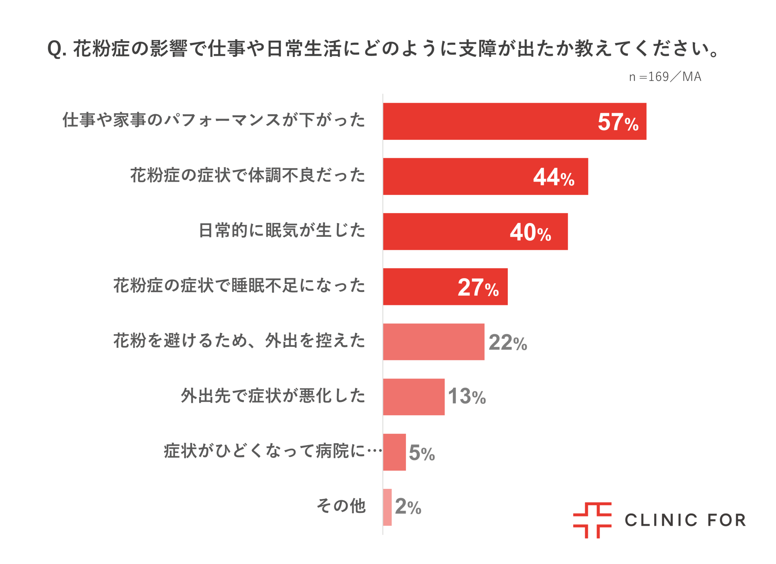 例年と比べて、花粉症の影響で日常生活に支障が出たかどうかの具体的な内容