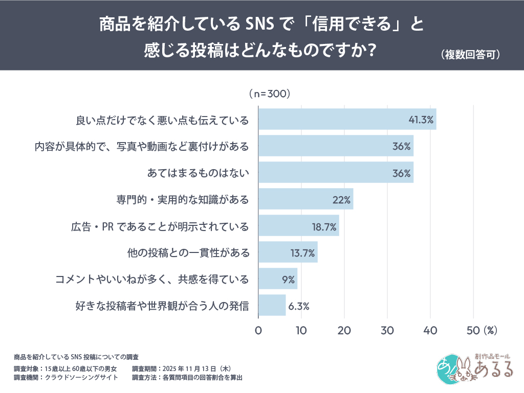 信頼できる投稿1位は「悪い点も伝えている」（41.3％）