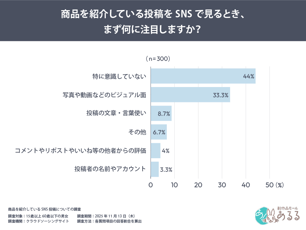 ■投稿を見る際にまず何を見るか　「特に意識していない」（44%）