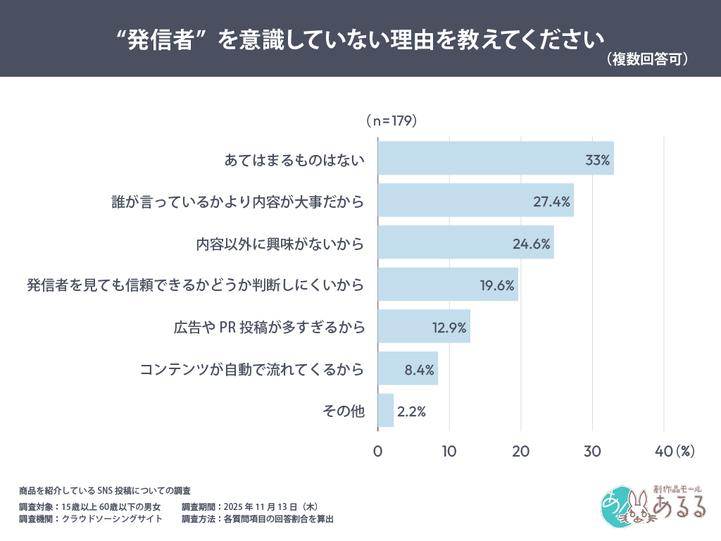 発信者を意識しない理由1位は「内容が大事だから」