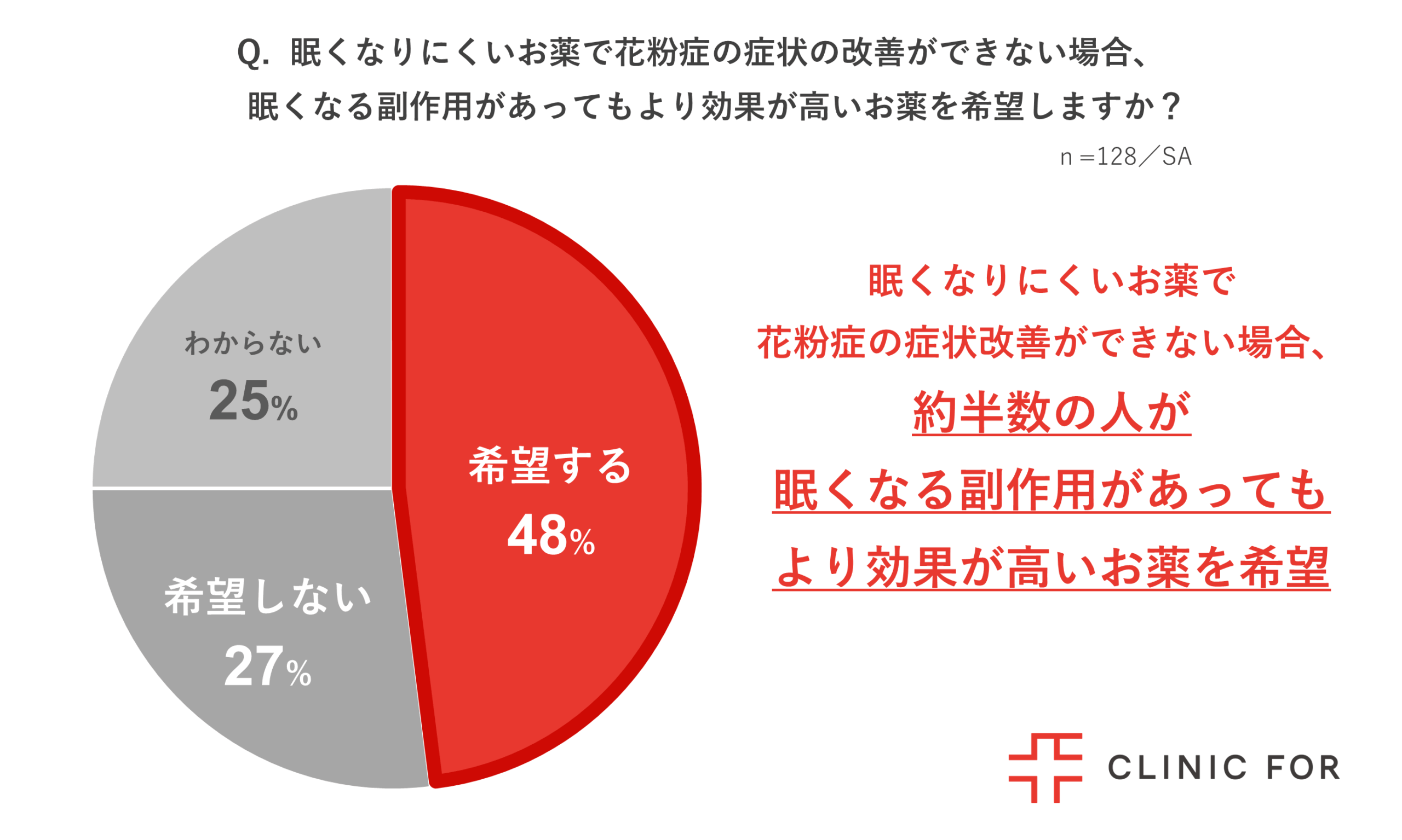眠くなりにくいお薬で花粉症の改善ができない場合、眠くなる副作用があってもより効果が高いお薬を希望するか