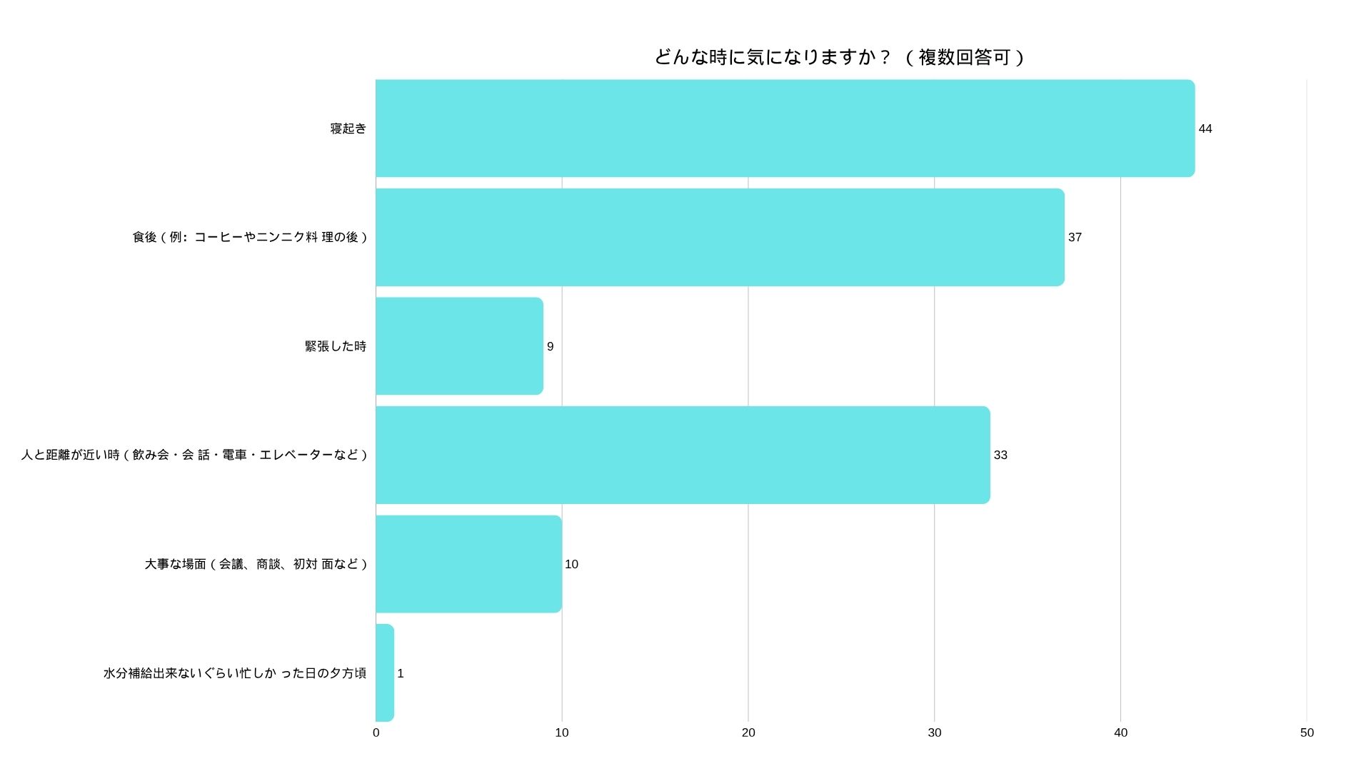 約8割が「寝起きの不快感」を感じると回答したアンケート結果