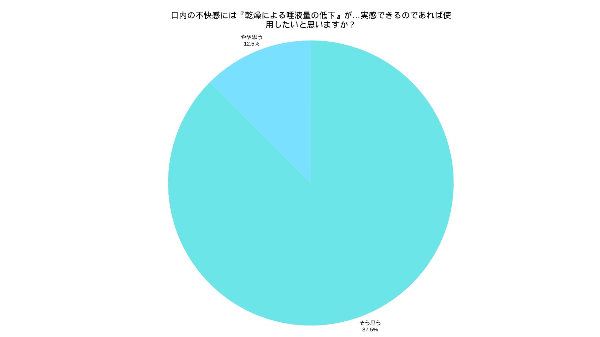 約9割が「メントールの清涼感を取り入れたケアを実践してみたい」と回答したアンケート結果