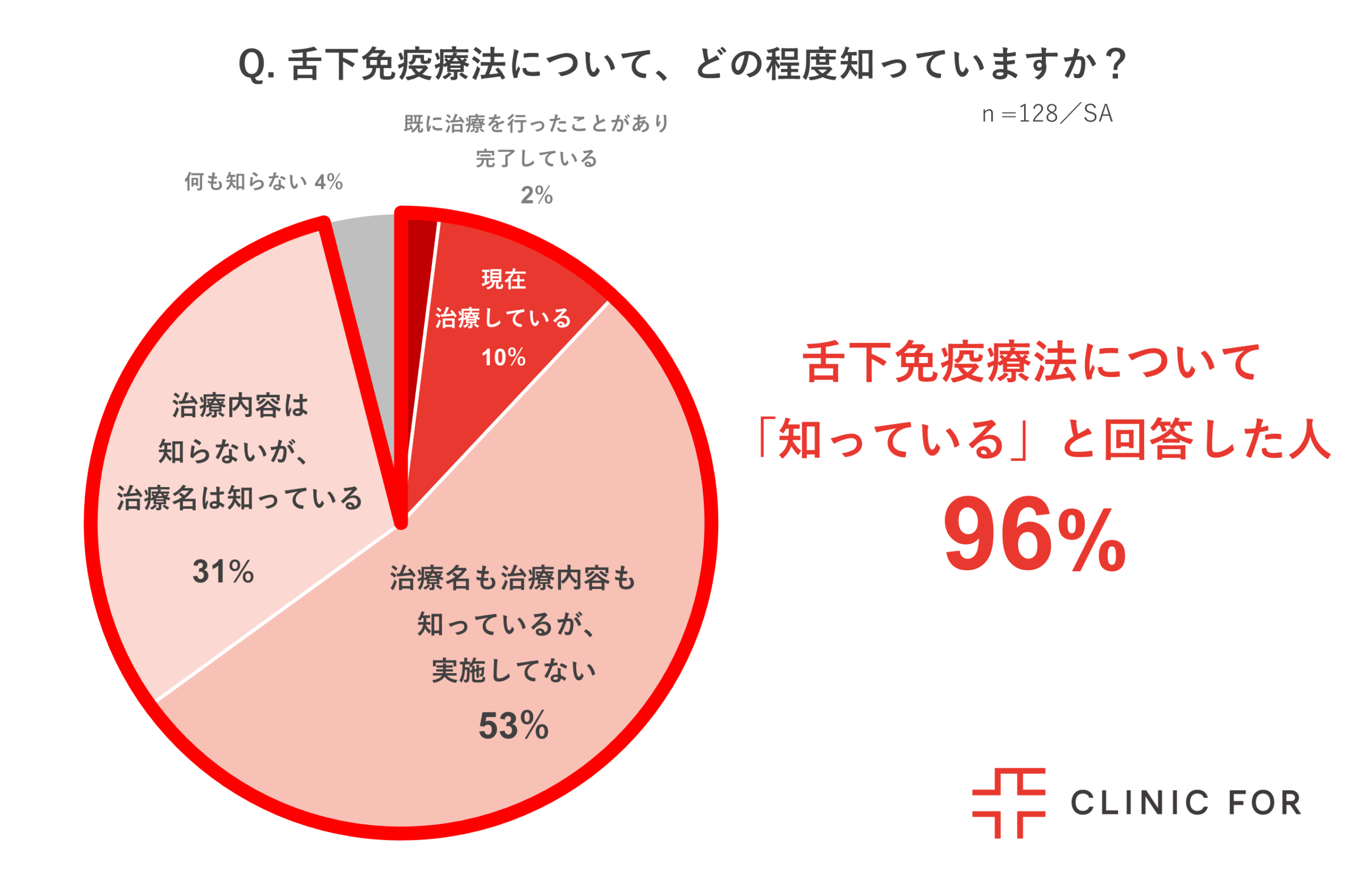 舌下免疫療法についてどの程度知っているか