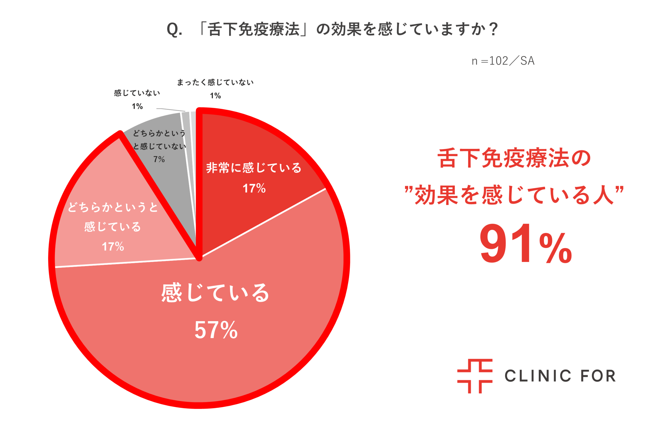 舌下免疫療法の効果を感じているか