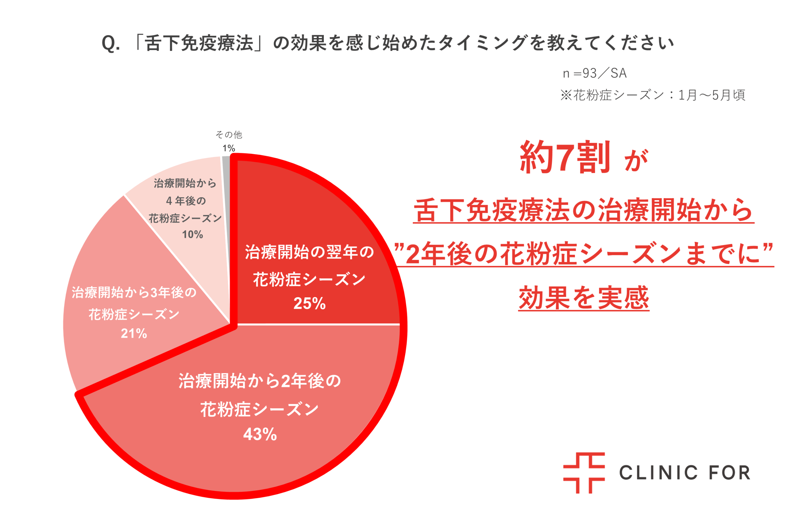 舌下免疫療法の効果を感じ始めたタイミングについて質問