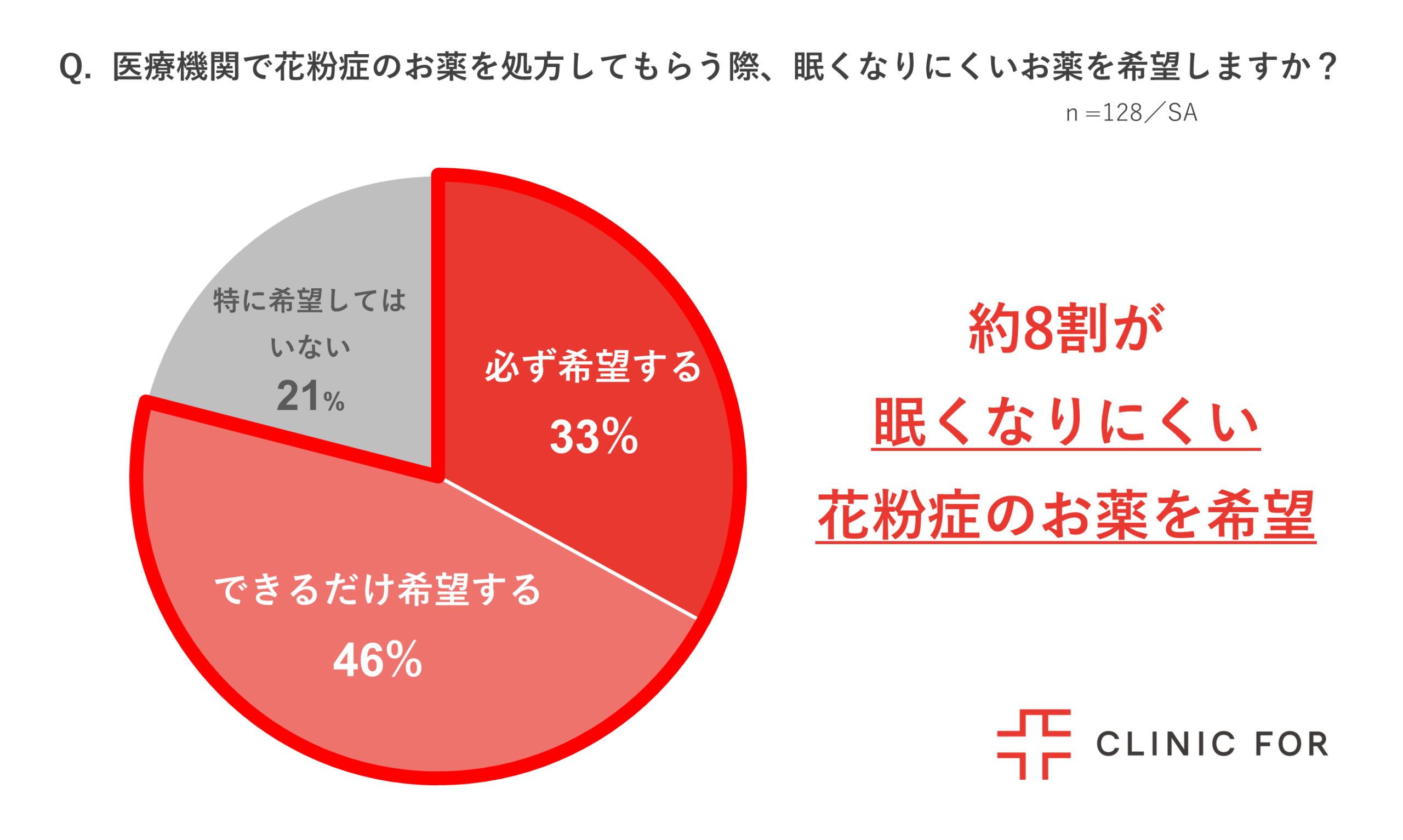 花粉症薬を医療機関で処方される際に、眠くなりにくいお薬を希望するか