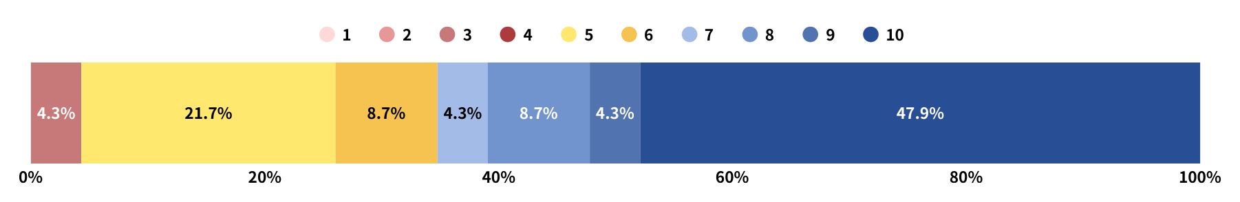 資産形成シミュレーション（10段階評価、平均値：7.9点）