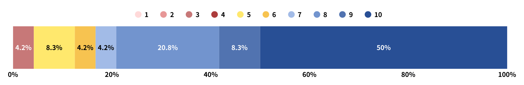里崎智也氏が伝える 引退後のセカンドライフと資産形成（10段階評価、平均値：8.5点）