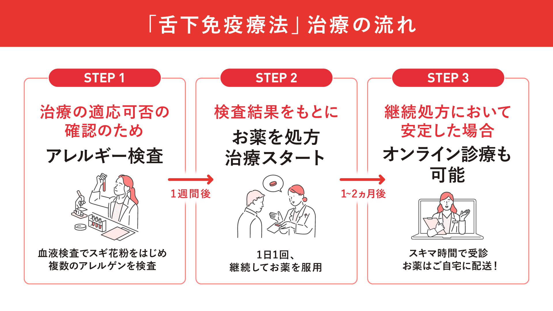 ＜「舌下免疫療法」治療の流れ＞