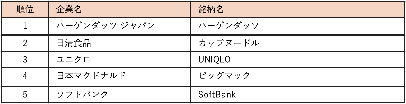 2025年度 WebCM好感度トップ5