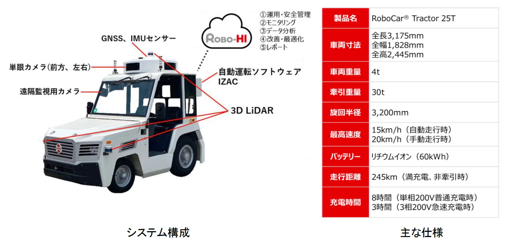 RoboCar Tractor 25Tのシステム構成と主な仕様