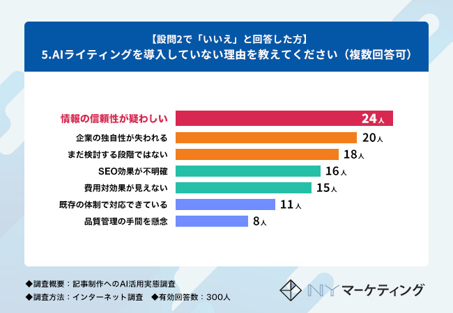 「AIライティングを導入していない理由を教えてください（複数回答可）」という質問の回答