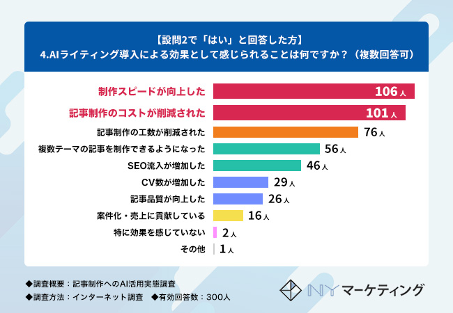 「AIライティング導入による効果として感じられることは何ですか？（複数回答可）」という質問の回答
