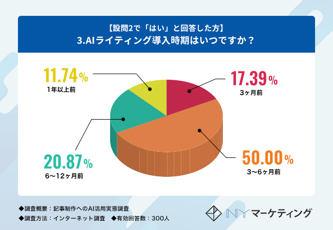 「AIライティング導入時期はいつですか？」という質問の回答