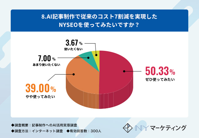 「AI記事制作で従来のコスト7割減を実現したNYSEOを使ってみたいですか？」という質問の回答