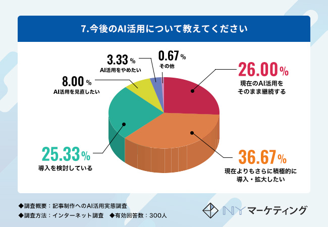 「今後のAI活用について教えてください」という質問の回答