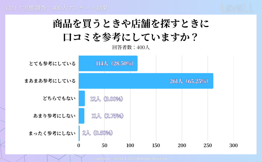 「商品を買うときや店舗を探すときに口コミを参考にしていますか？」という質問への回答