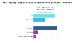 「子育て・育児・出産・妊活などで悩みがあるときや何かを調べたいときには何を参考にするか」という参加者向けのアンケート結果