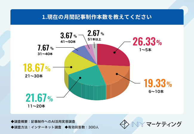 「現在の月間記事制作本数を教えてください」という質問の回答