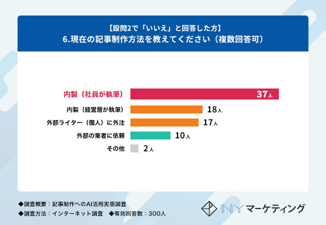「現在の記事制作方法を教えてください（複数回答可）」という質問の回答