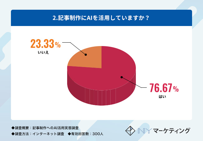 「記事制作にAIを活用していますか？」という質問の回答