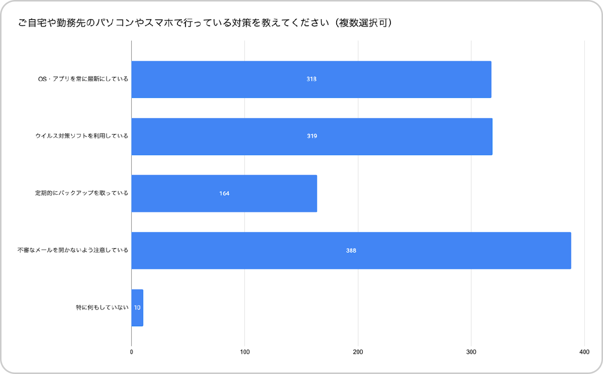 ご自宅や勤務先のパソコンやスマホで行っている対策を教えて下さい