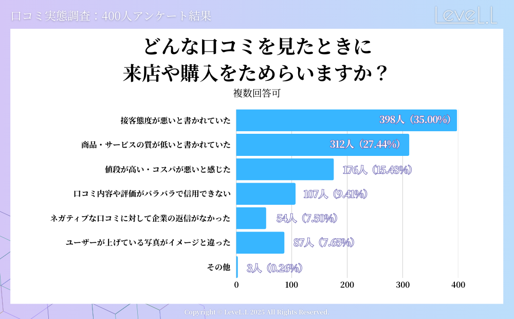 どんな口コミを見たときに来店や購入をためらいますか？