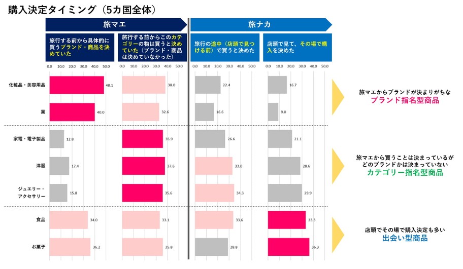 化粧品好きな中国・韓国・米国・タイ・インドの５か国の訪日時の購入決定タイミング