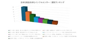 日本化粧品を好むインフルエンサー：国別ランキング