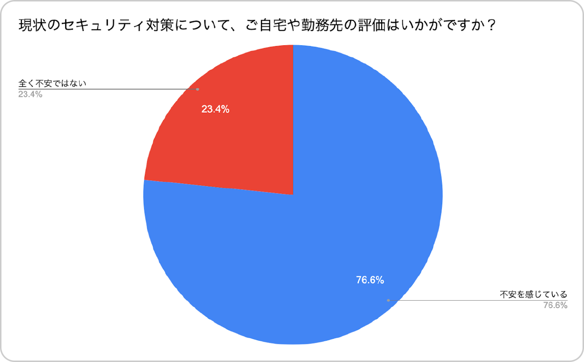 現状のセキュリティ対策について、ご自宅や勤務先の評価はいかがですか？