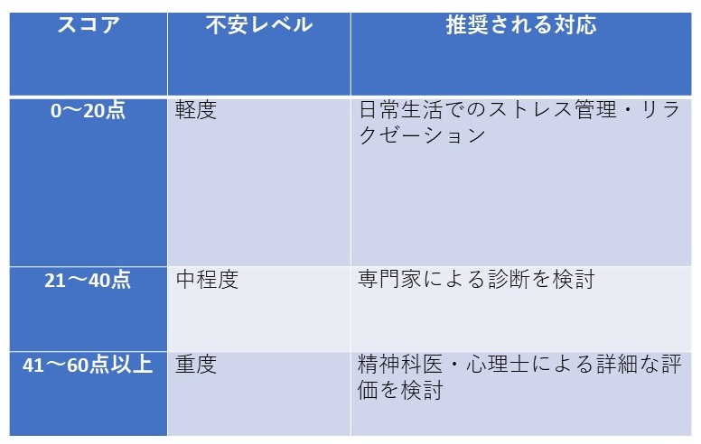 表.STAIのスコアと推奨される対応