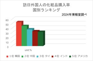 訪日外国人の化粧品購入率 国別ランキング