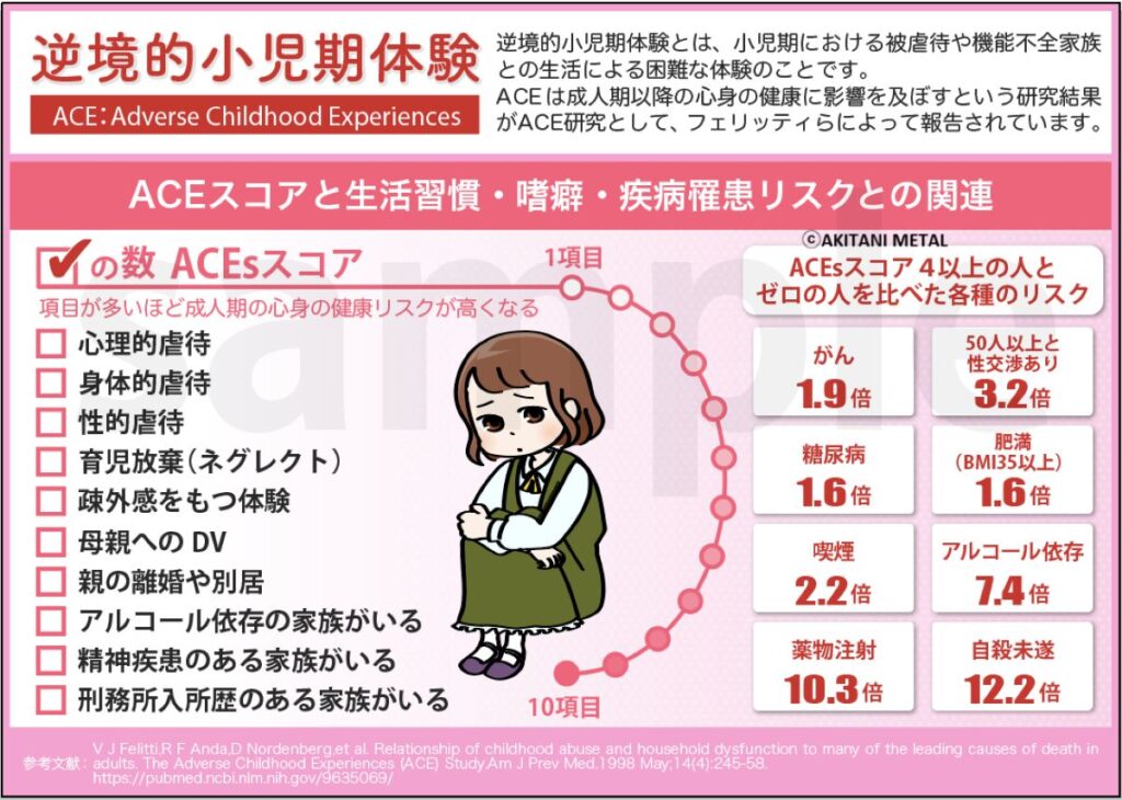 ACEスコアと生活習慣・嗜癖・疾病罹患リスクの関連